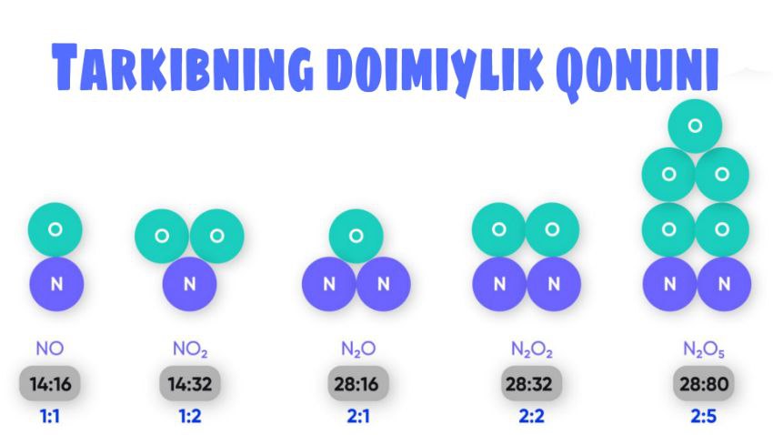 Tarkibning doimiylik qonuni