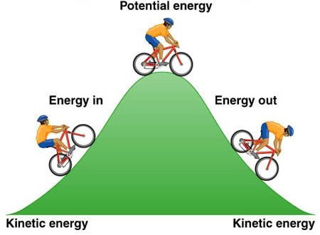 Potensial energiyaning mohiyati