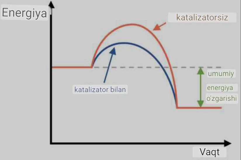 Katalizatorlar: Kimyoviy reaktsiyalarni tezlashtiradigan moddalar