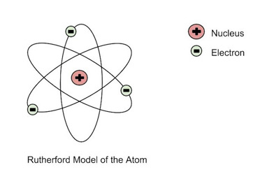Planetar Model: Atom Tuzilishini Tushuntirishning Tarixiy Paradigmasi