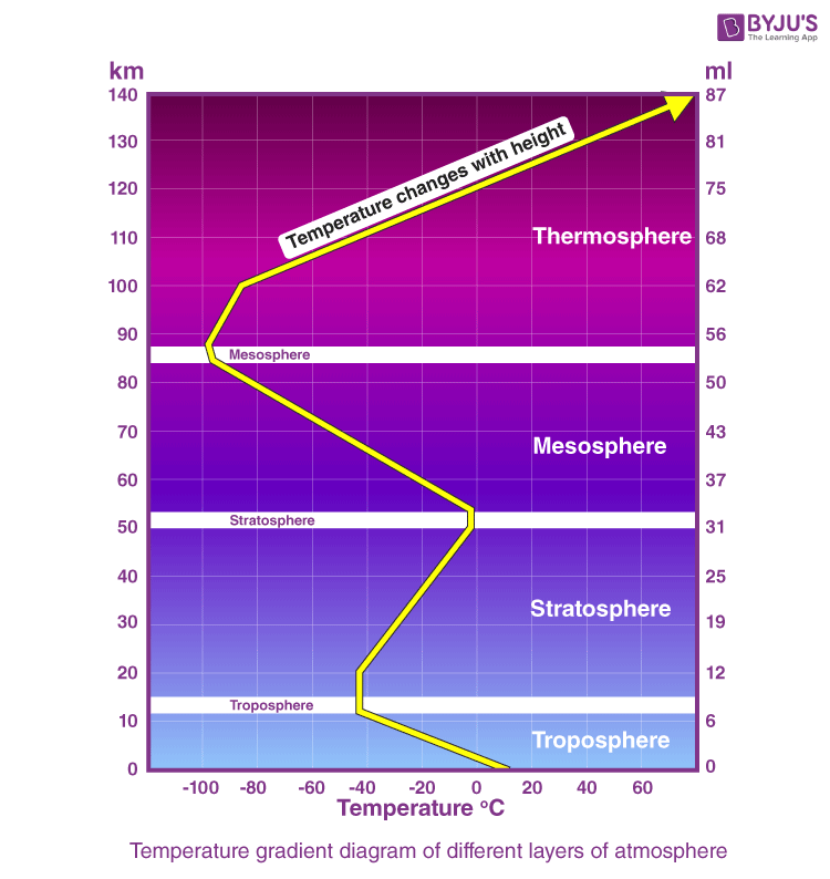 Atmosfera qatlamlari