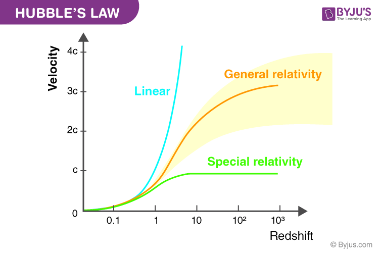 Xabbl qonuni (Hubble’s Law) nima?