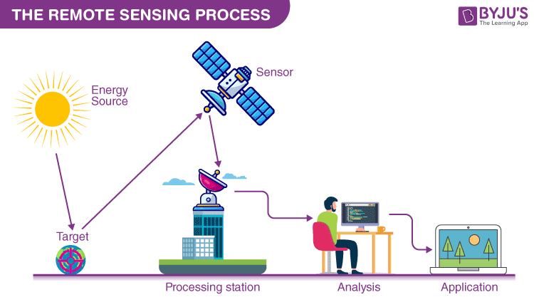 Masofadan zondlash (Remote Sensing) nima?