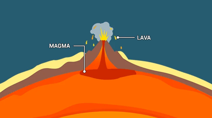 Magma va Lava o'rtasidagi farq