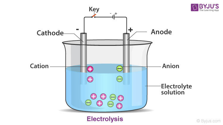 Elektroliz va elektrokaplama