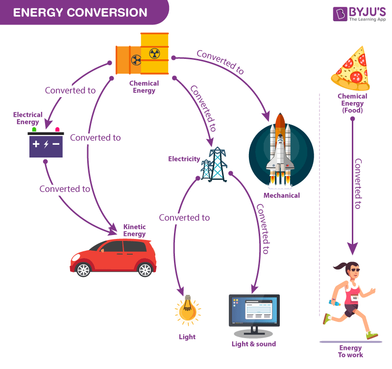 Energiya konversiyasi