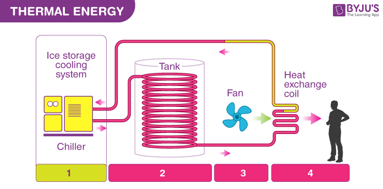 Issiqlik energiyasi