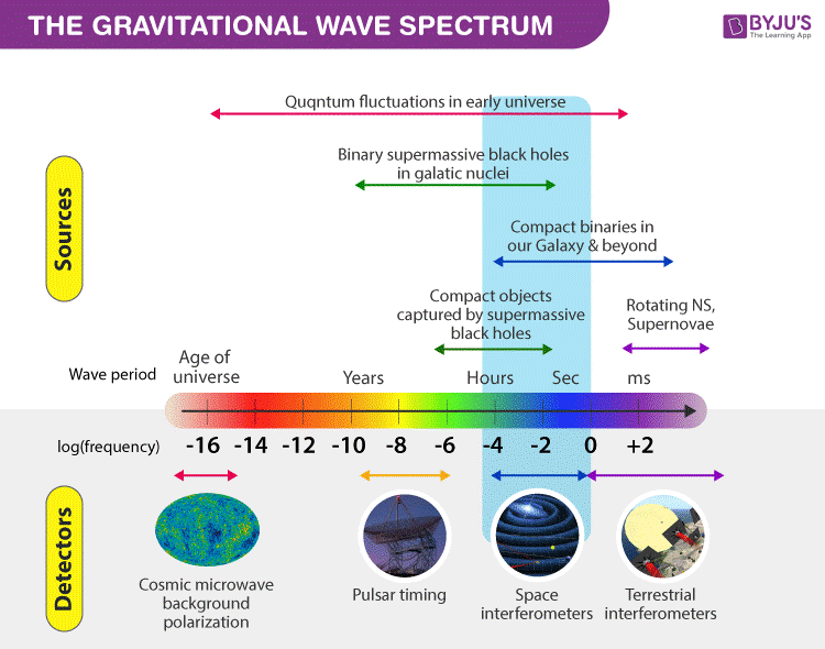 Gravitatsion to‘lqinlar nima